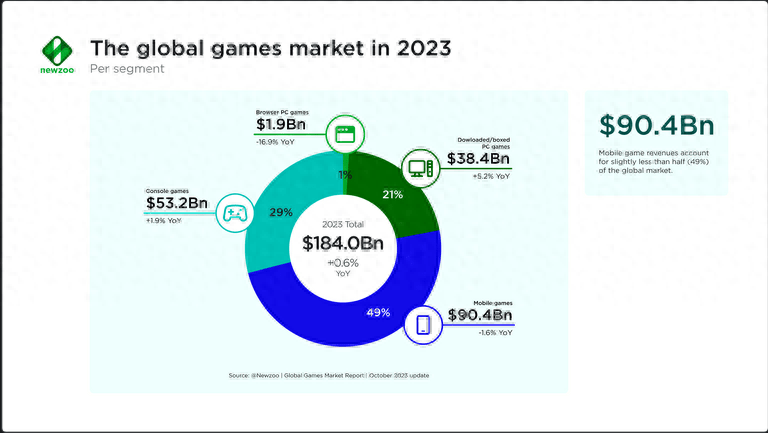 【赛车体育】Newzoo数据：2023年英美收入最高游戏《NBA 2K24》